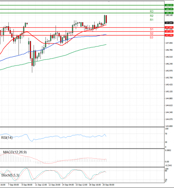 Dollar - Japanese Yen Analysis Analysis Technical analysis 20/09/2023
