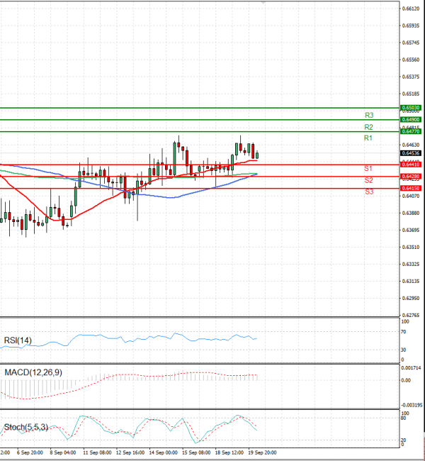 Australian Dollar - Dollar Analysis Technical analysis 20/09/2023
