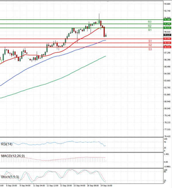 Crude Oil Analysis Technical analysis 20/09/2023