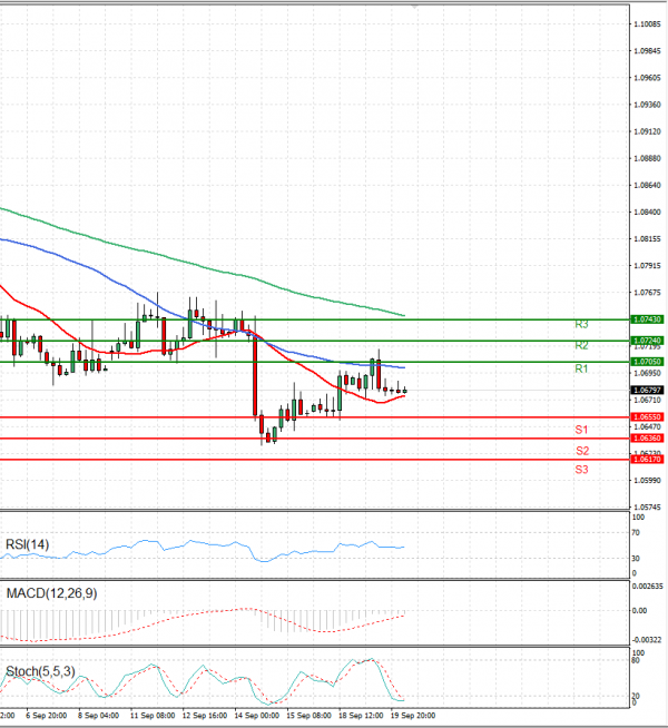 Euro - Dollar Analysis Technical analysis 20/09/2023