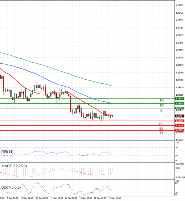 Pound - US Dollar Analysis Technical analysis 20/09/2023