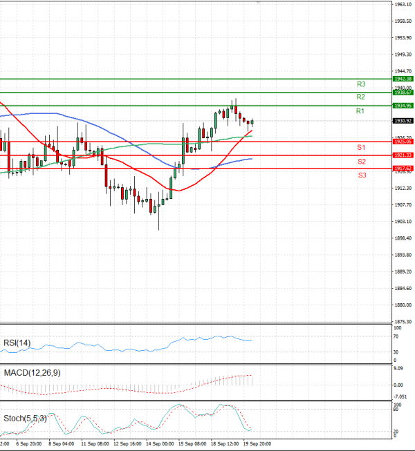Gold - Usd Dollar Analysis Technical analysis 20/09/2023