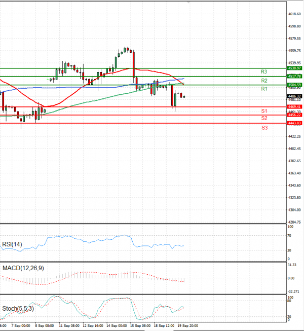 USA500 Analysis Technical analysis 20/09/2023