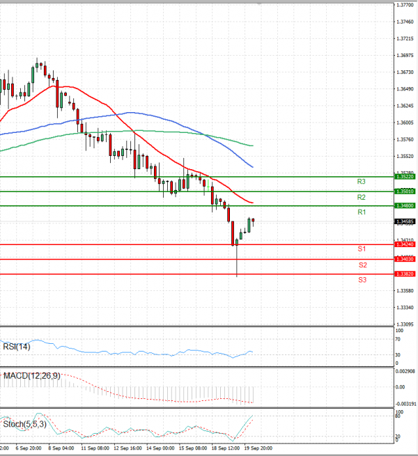 Dollar - Canadian Dollar Analysis Technical analysis 20/09/2023