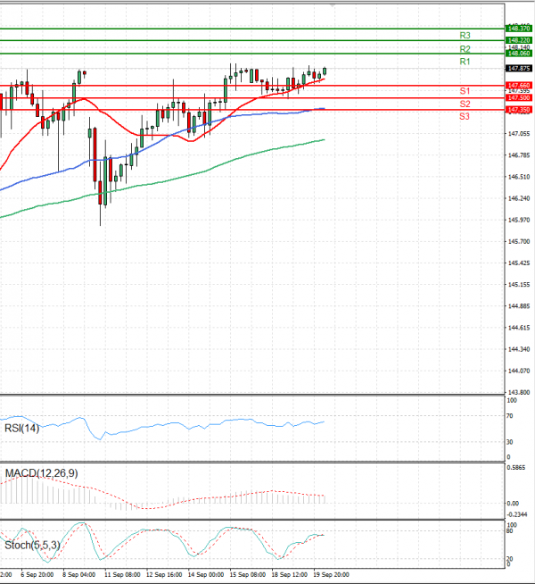 Dollar - Japanese Yen Analysis Analysis Technical analysis 20/09/2023