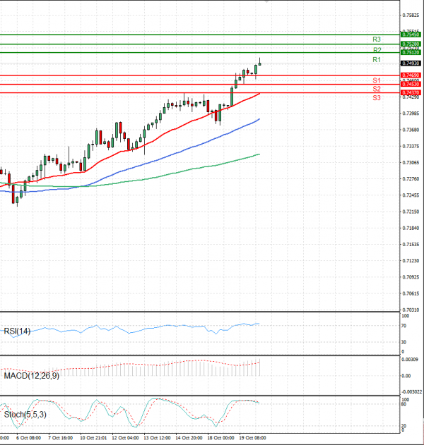 Australian Dollar - Dollar Analysis Technical analysis 20/10/2021