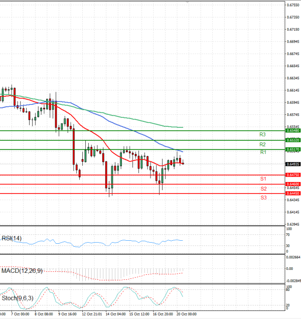 Australian Dollar - Dollar Analysis Technical analysis 20/10/2025
