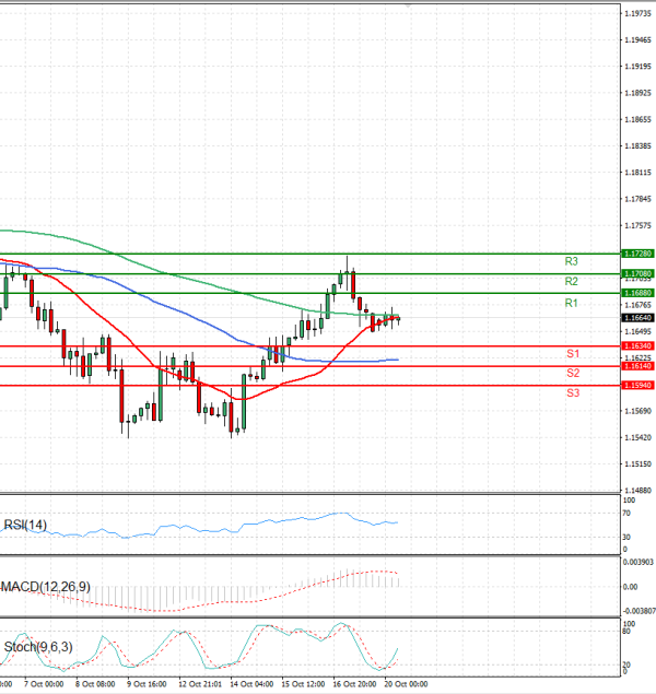 Euro - Dollar Analysis Technical analysis 20/10/2025