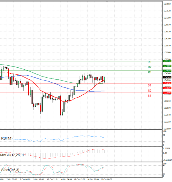 Pound - US Dollar Analysis Technical analysis 20/10/2025