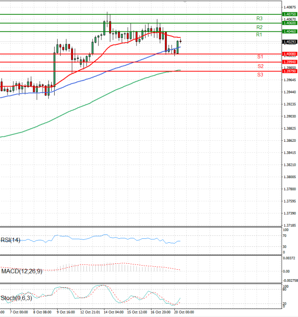 Dollar - Canadian Dollar Analysis Technical analysis 20/10/2025