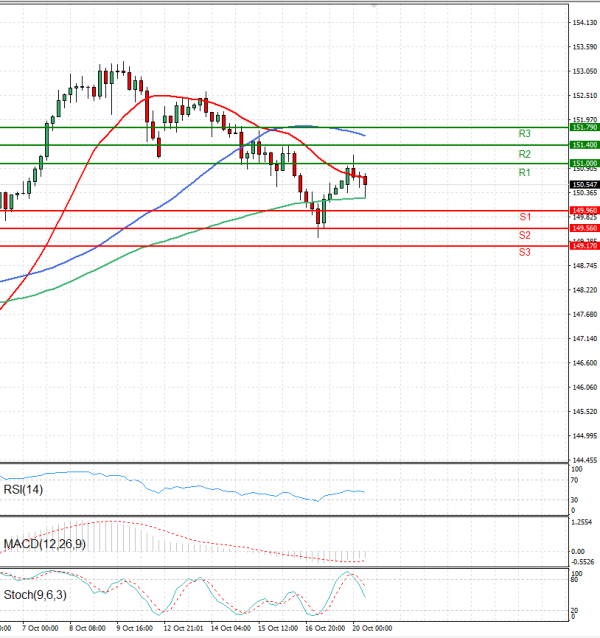 Dollar - Japanese Yen Analysis Analysis Technical analysis 20/10/2025