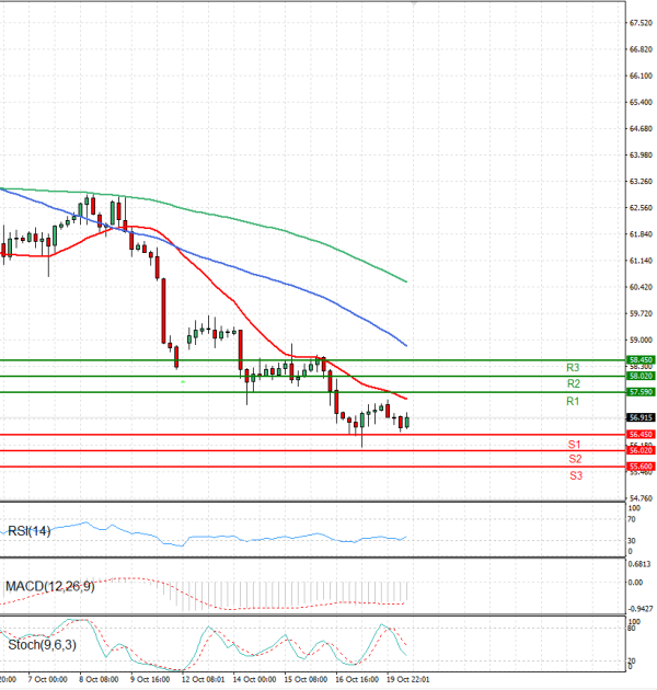 Crude Oil Analysis Technical analysis 20/10/2025