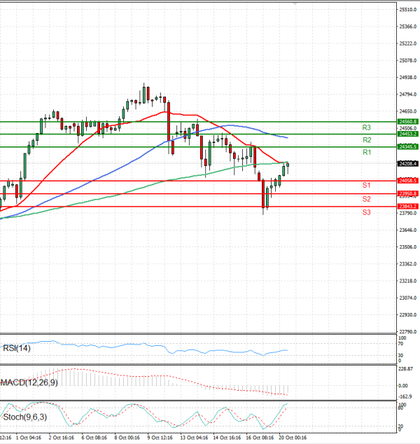 Ger 40 Index Analysis Technical analysis 20/10/2025
