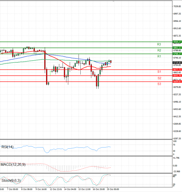 USA500 Analysis Technical analysis 20/10/2025