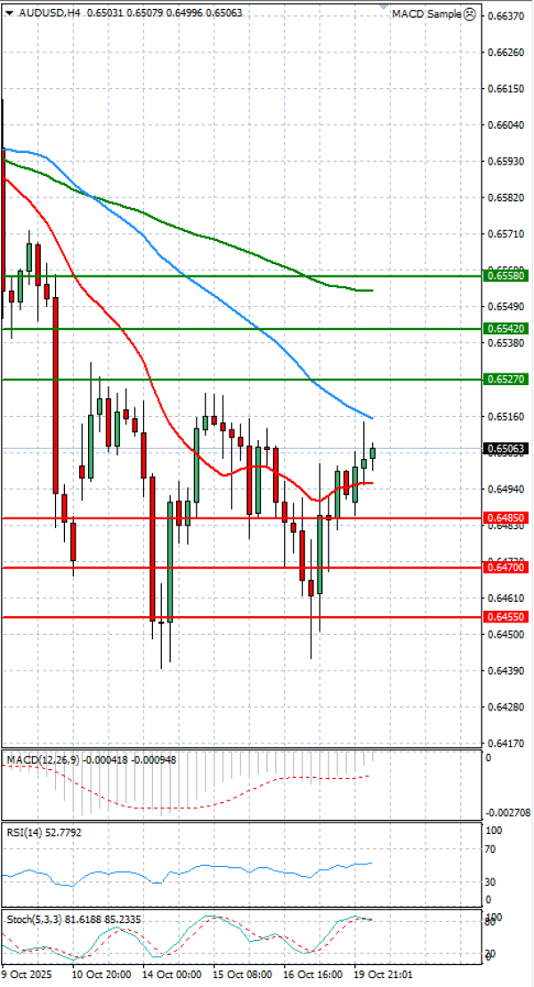 Australian Dollar - Dollar Analysis Technical analysis 20/10/2025