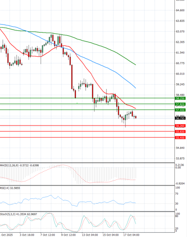 Crude Oil Analysis Technical analysis 20/10/2025