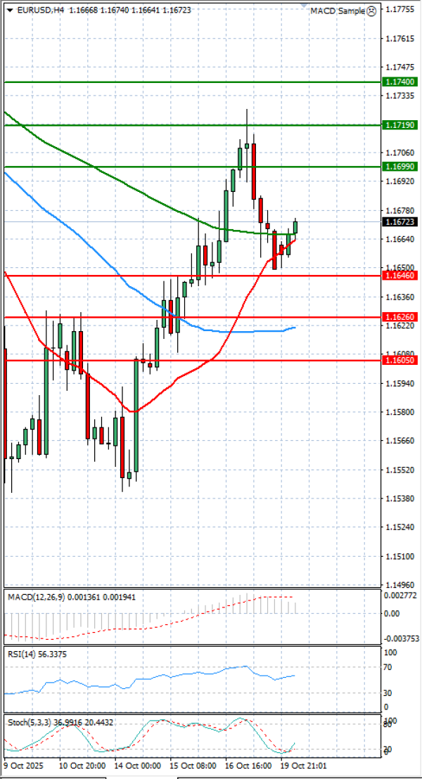 Euro - Dollar Analysis Technical analysis 20/10/2025