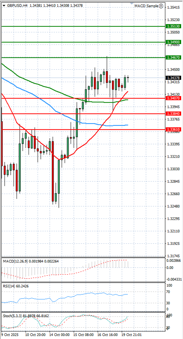 Pound - US Dollar Analysis Technical analysis 20/10/2025
