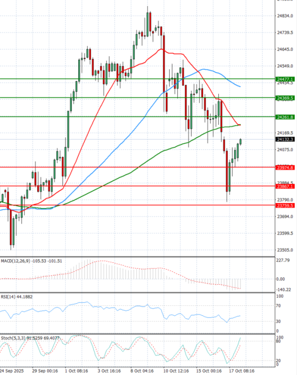 Ger 40 Index Analysis Technical analysis 20/10/2025