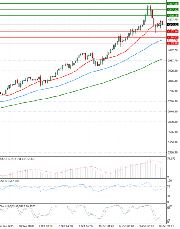 Gold - Usd Dollar Analysis Technical analysis 20/10/2025