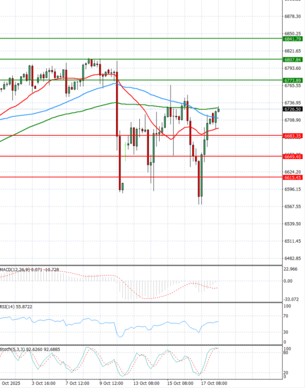 USA500 Analysis Technical analysis 20/10/2025