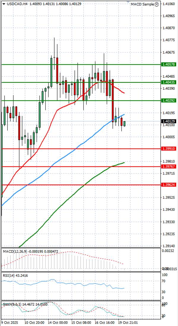 Dollar - Canadian Dollar Analysis Technical analysis 20/10/2025
