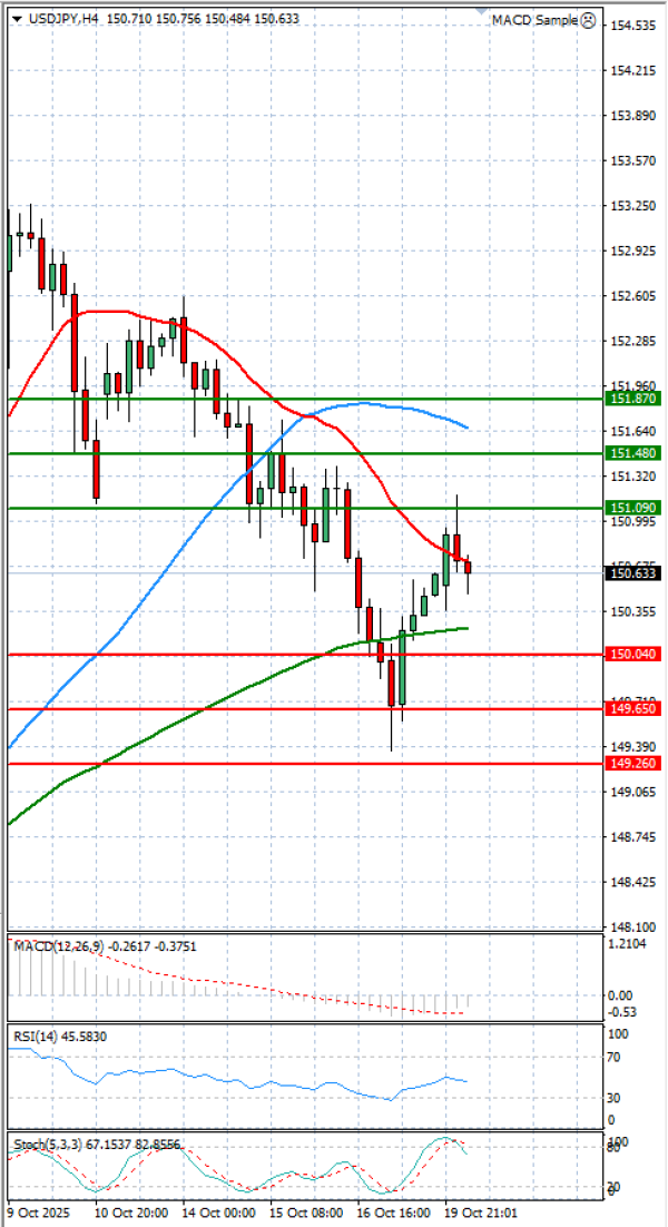 Dollar - Japanese Yen Analysis Analysis Technical analysis 20/10/2025