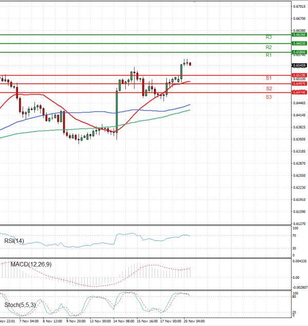 Australian Dollar - Dollar Analysis Technical analysis 20/11/2023