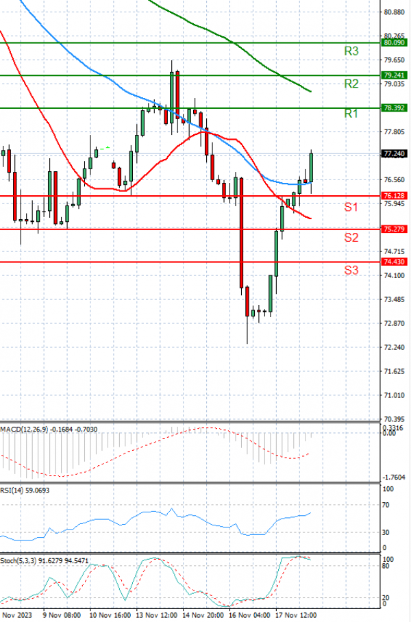 Crude Oil Analysis Technical analysis 20/11/2023