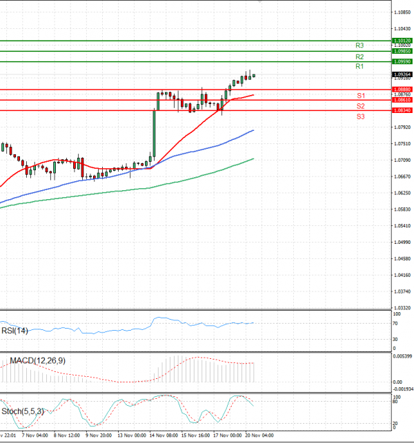 Euro - Dollar Analysis Technical analysis 20/11/2023