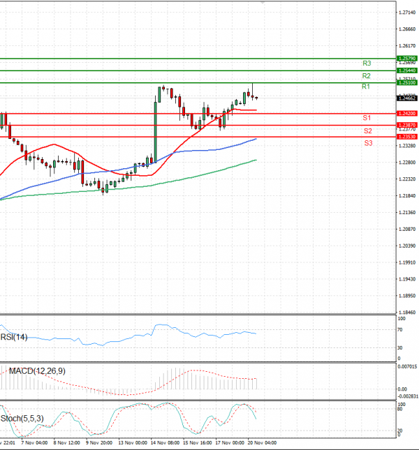 Pound - US Dollar Analysis Technical analysis 20/11/2023