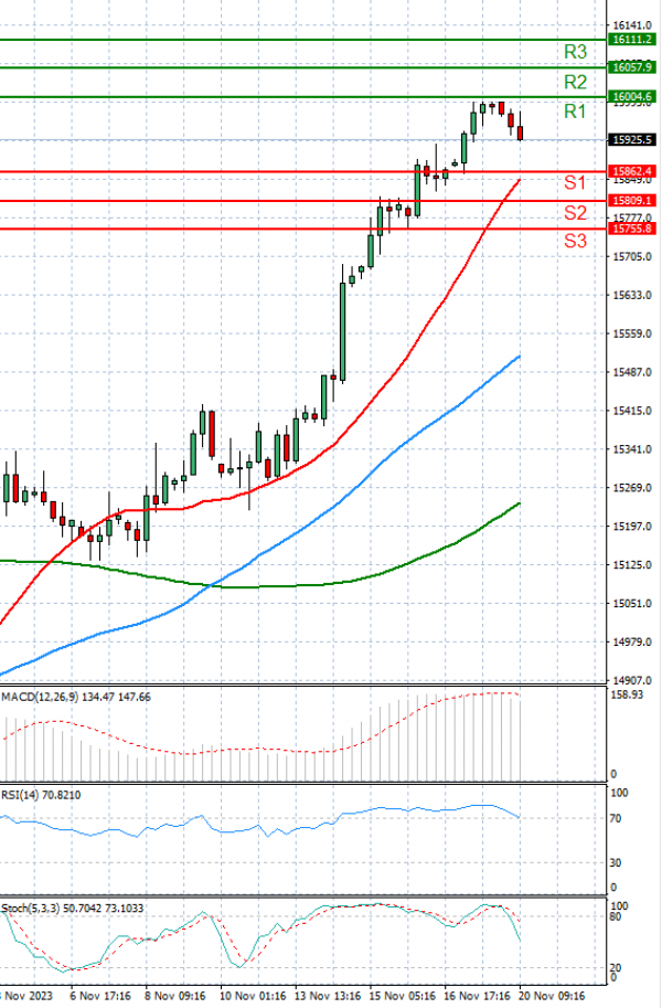 Ger 40 Index Analysis Technical analysis 20/11/2023