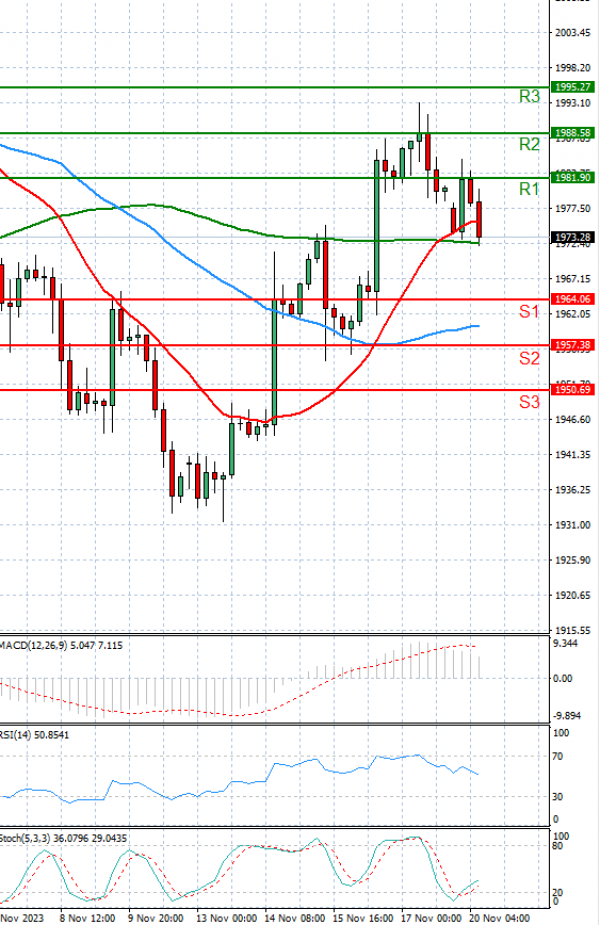 Gold - Usd Dollar Analysis Technical analysis 20/11/2023