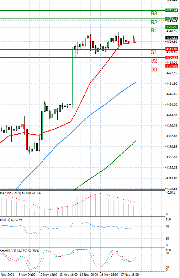 USA500 Analysis Technical analysis 20/11/2023