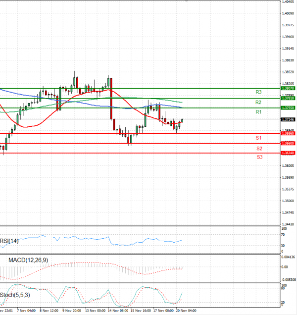 Dollar - Canadian Dollar Analysis Technical analysis 20/11/2023