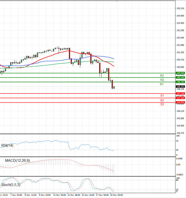 Dollar - Japanese Yen Analysis Analysis Technical analysis 20/11/2023