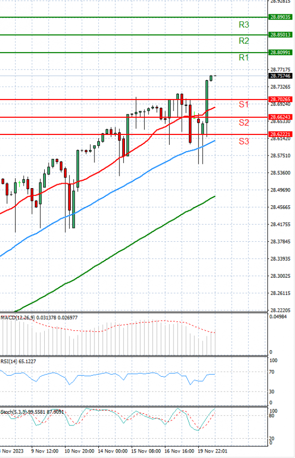 Dollar - Turkish Lira Analysis Technical analysis 20/11/2023