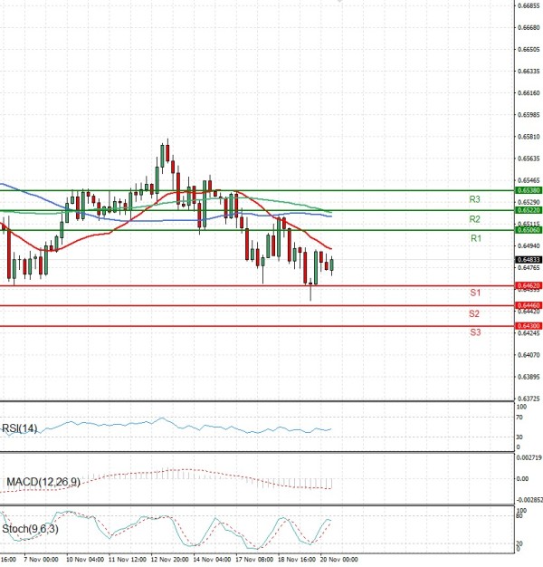 Australian Dollar - Dollar Analysis Technical analysis 20/11/2025