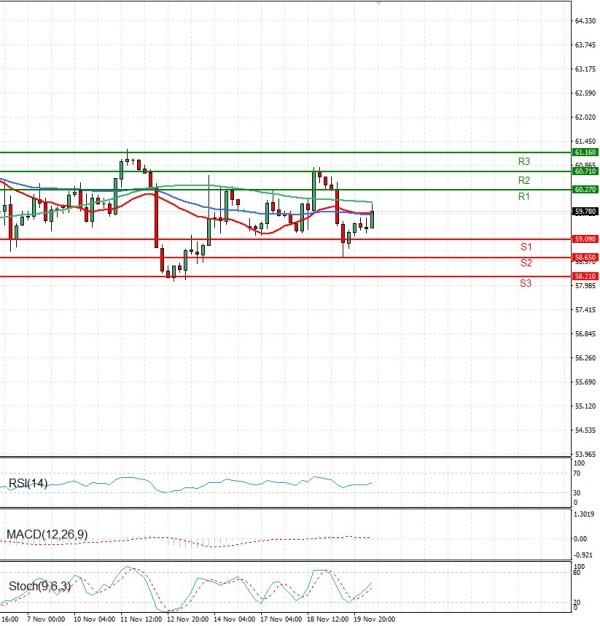 Crude Oil Analysis Technical analysis 20/11/2025