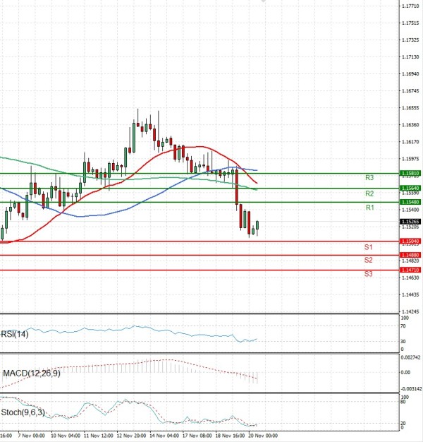 Euro - Dollar Analysis Technical analysis 20/11/2025