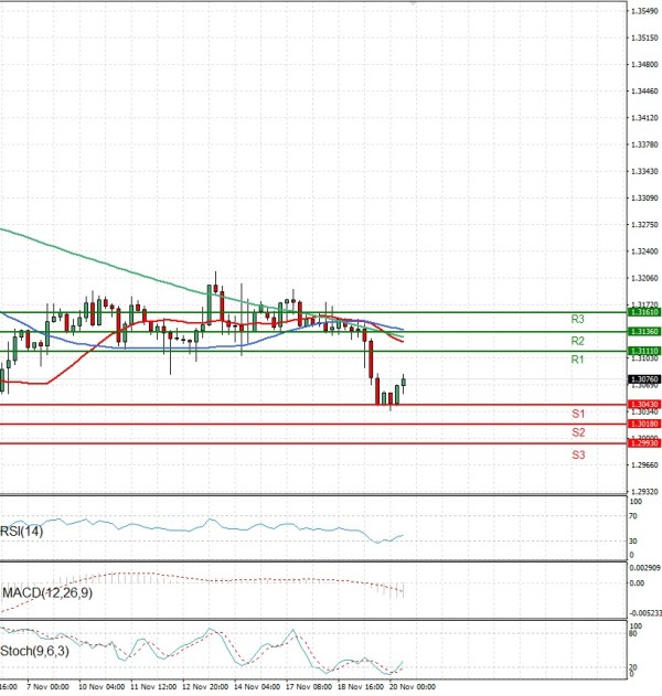 Pound - US Dollar Analysis Technical analysis 20/11/2025