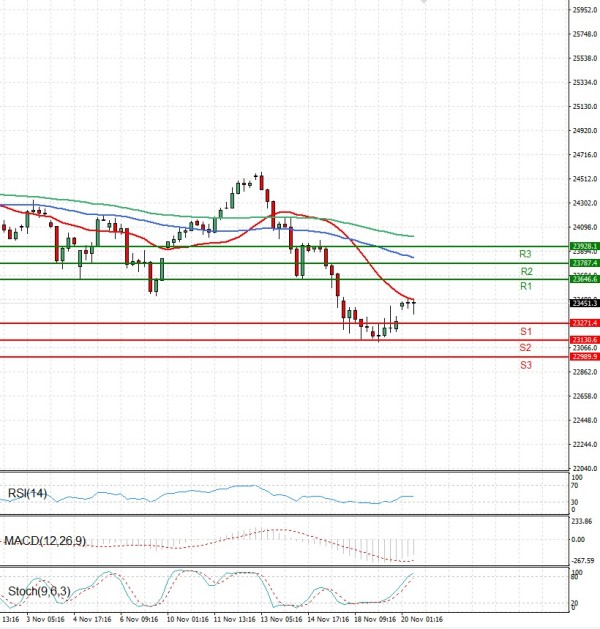 Ger 40 Index Analysis Technical analysis 20/11/2025