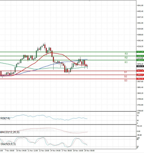 Gold - Usd Dollar Analysis Technical analysis 20/11/2025