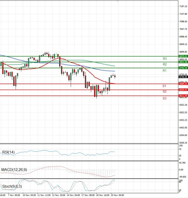 USA500 Analysis Technical analysis 20/11/2025