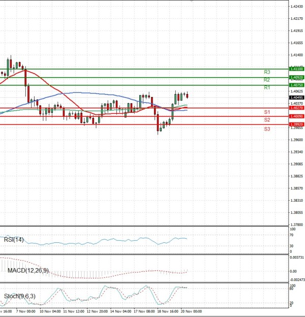 Dollar - Canadian Dollar Analysis Technical analysis 20/11/2025
