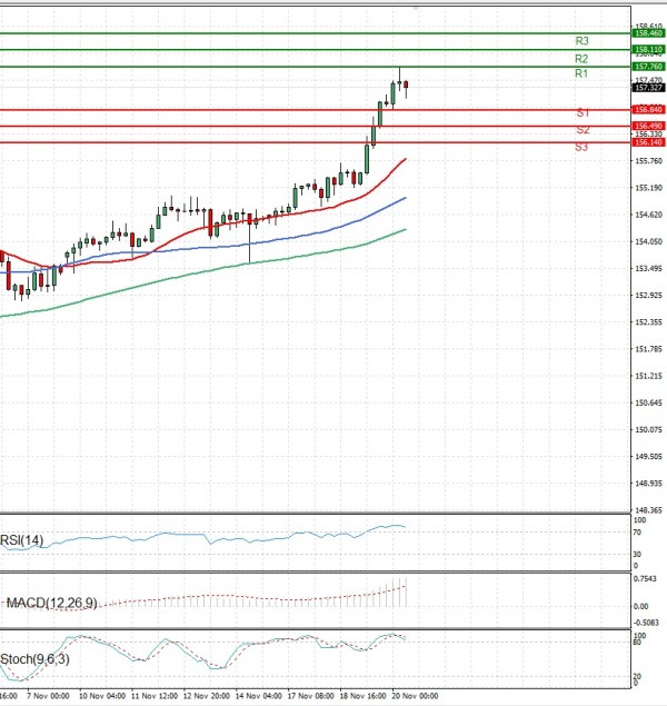 Dollar - Japanese Yen Analysis Analysis Technical analysis 20/11/2025