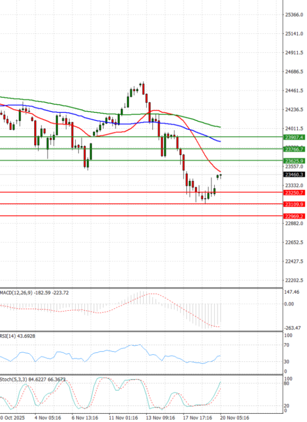 Ger 40 Index Analysis Technical analysis 20/11/2025