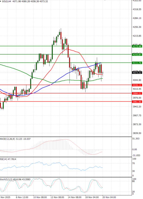 Gold - Usd Dollar Analysis Technical analysis 20/11/2025