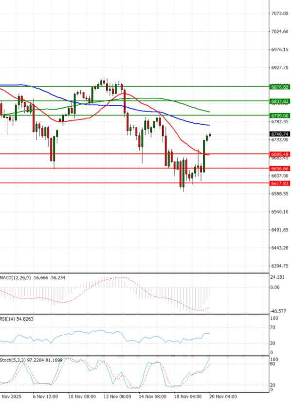 USA500 Analysis Technical analysis 20/11/2025