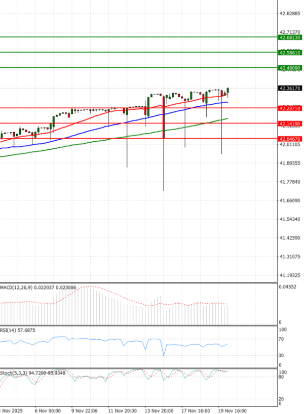 Dollar - Turkish Lira Analysis Technical analysis 20/11/2025